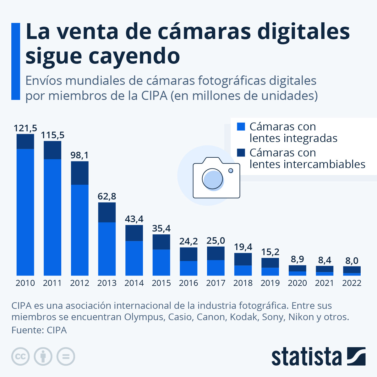 LA VENTA DE C&Aacute;MARAS DIGITALES SIGUE CAYENDO