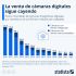 LA VENTA DE CÁMARAS DIGITALES SIGUE CAYENDO